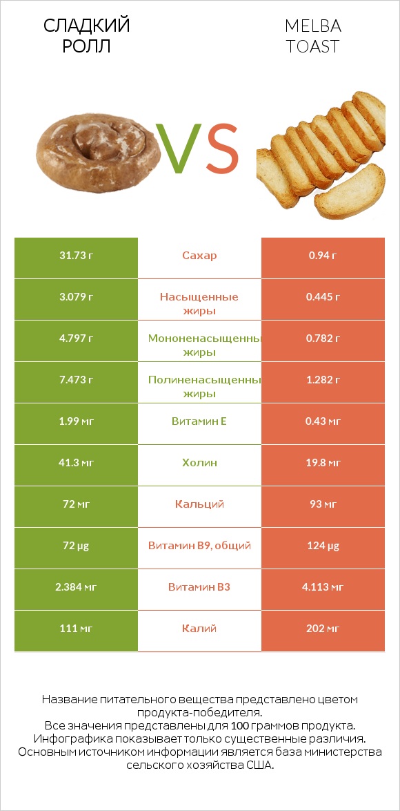 Сладкий ролл vs Melba toast infographic