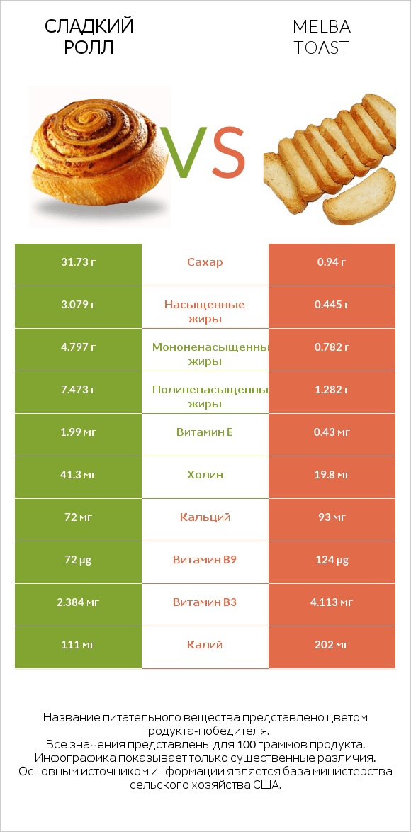 Сладкий ролл vs Melba toast infographic