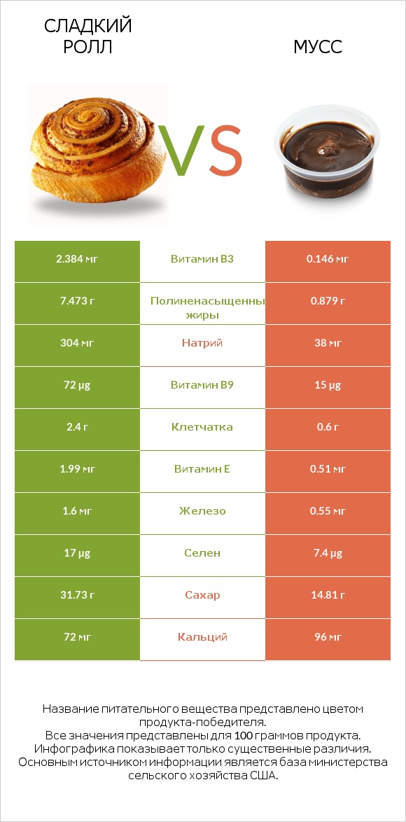 Сладкий ролл vs Мусс infographic