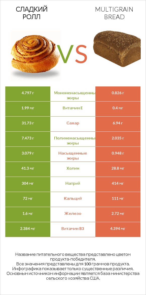 Сладкий ролл vs Multigrain bread infographic