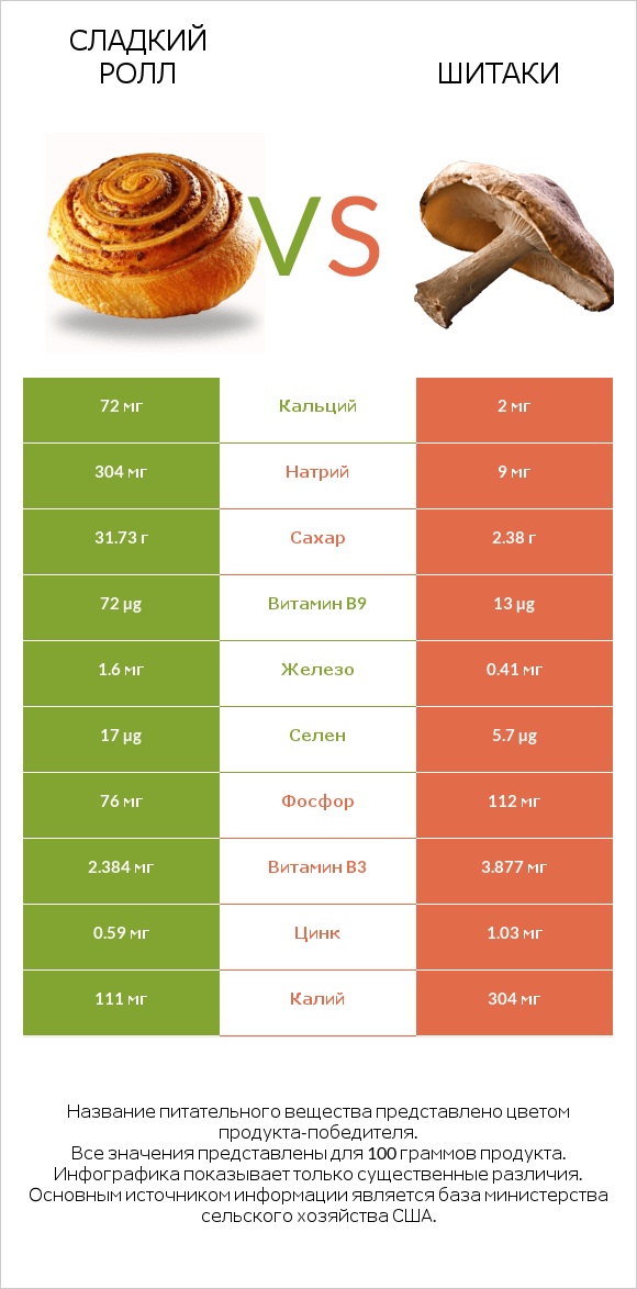 Сладкий ролл vs Шитаки infographic