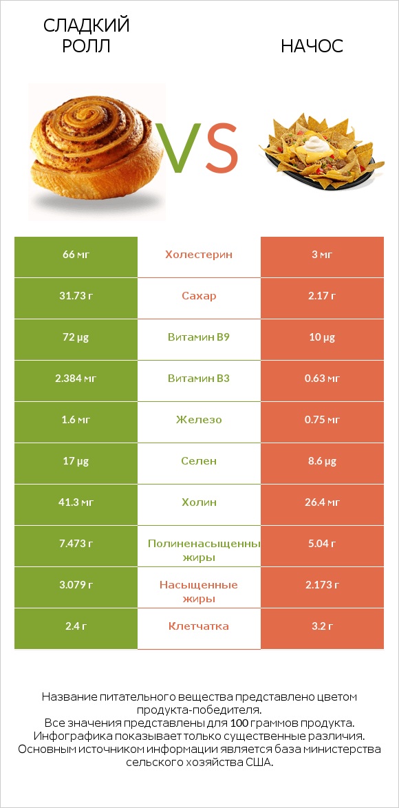 Сладкий ролл vs Начос infographic