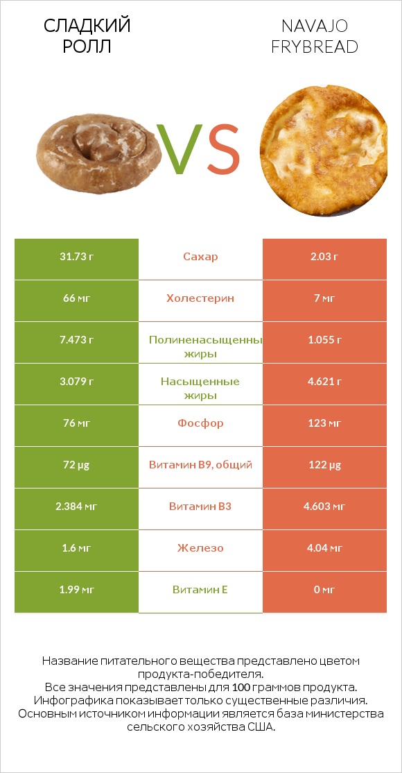 Сладкий ролл vs Navajo frybread infographic