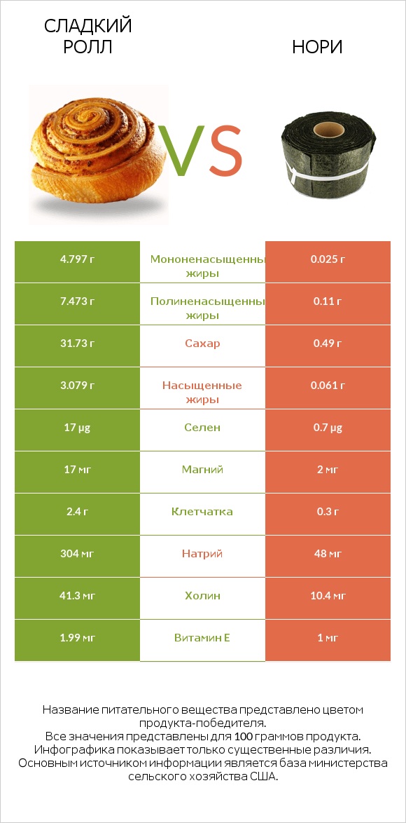 Сладкий ролл vs Нори infographic