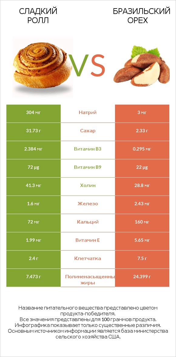 Сладкий ролл vs Бразильский орех infographic