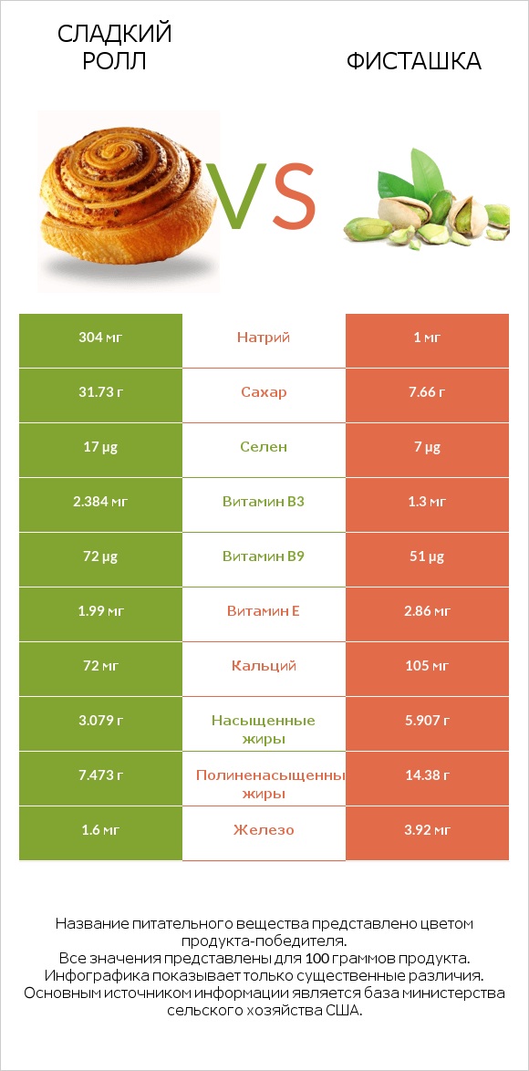 Сладкий ролл vs Фисташка infographic