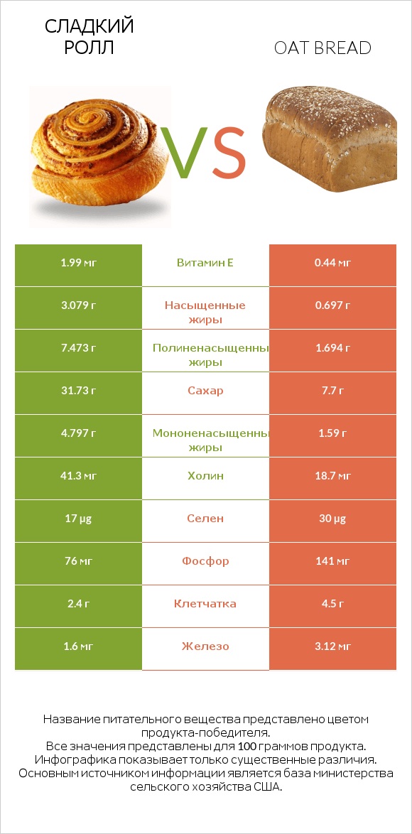 Сладкий ролл vs Oat bread infographic