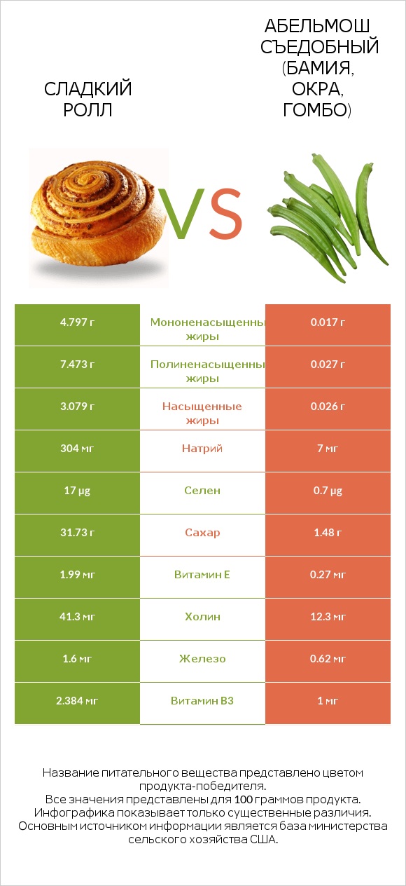 Сладкий ролл vs Абельмош съедобный (бамия, окра, гомбо) infographic