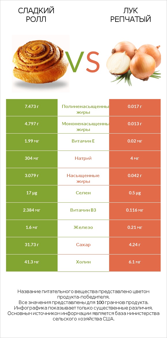 Сладкий ролл vs Лук репчатый infographic