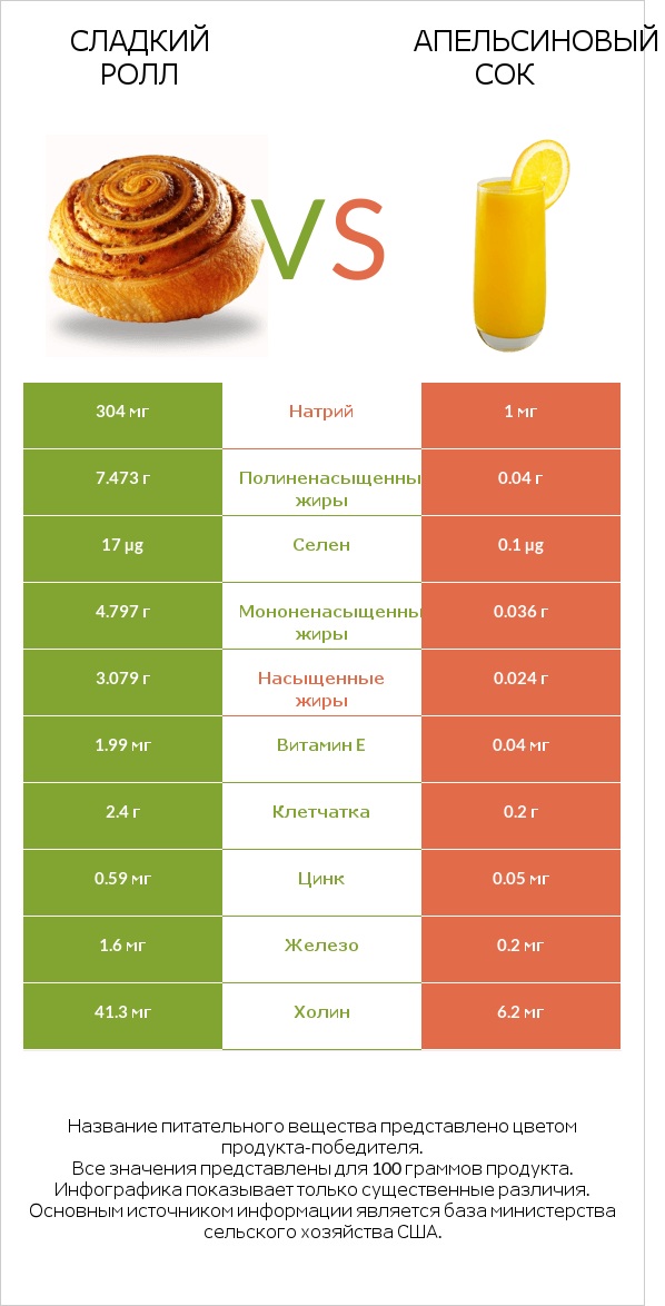 Сладкий ролл vs Апельсиновый сок infographic