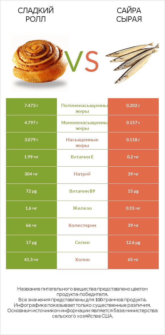 Сладкий ролл vs Сайра сырая infographic