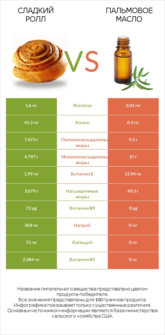 Сладкий ролл vs Пальмовое масло infographic