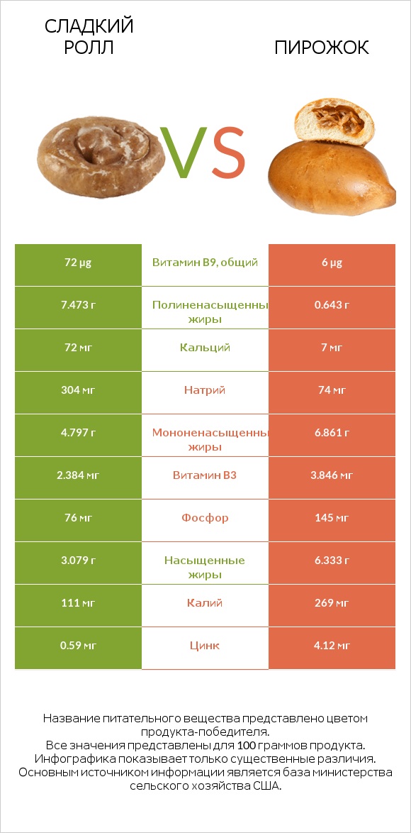Сладкий ролл vs Пирожок infographic