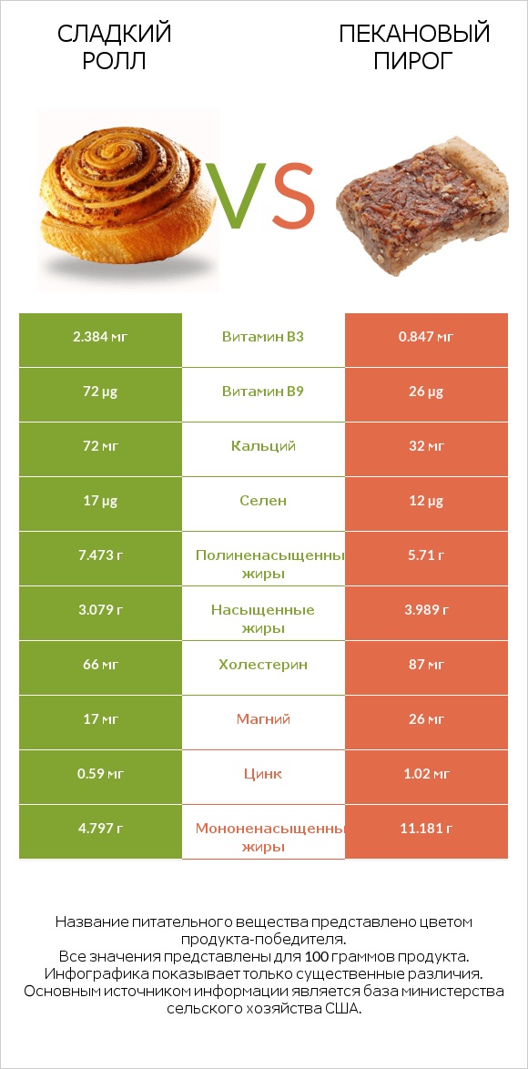 Сладкий ролл vs Пекановый пирог infographic