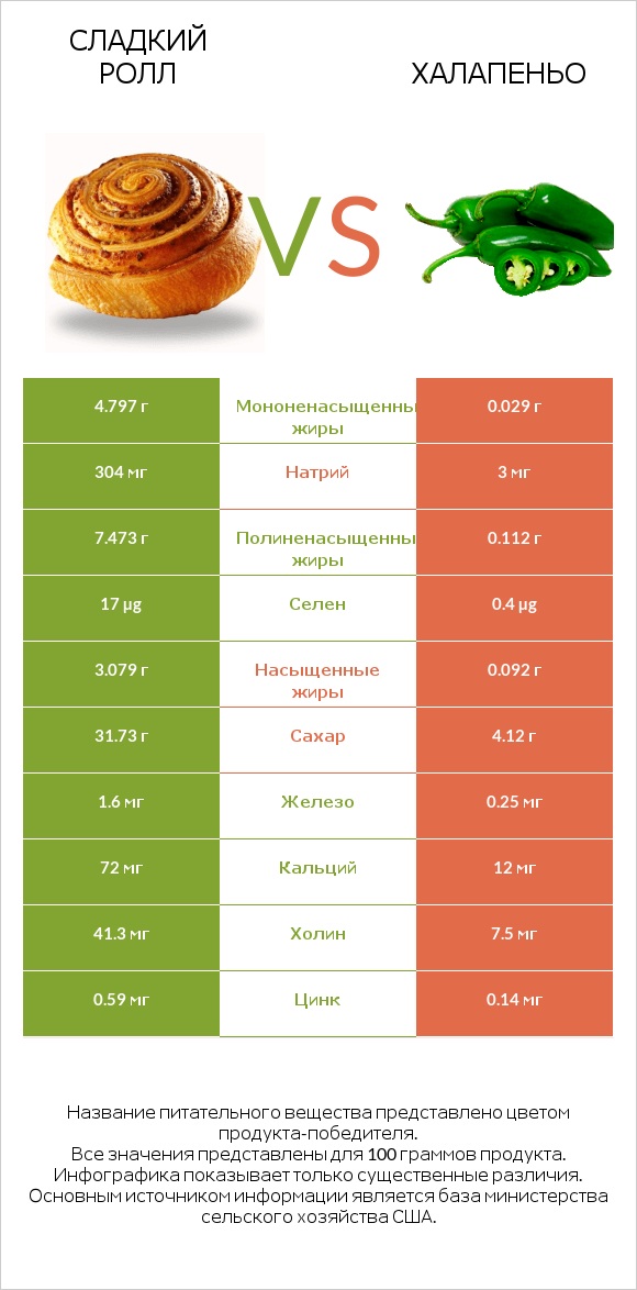 Сладкий ролл vs Халапеньо infographic