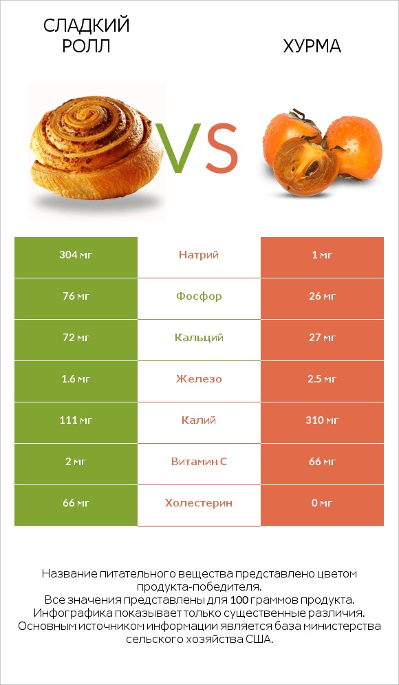 Сладкий ролл vs Хурма infographic