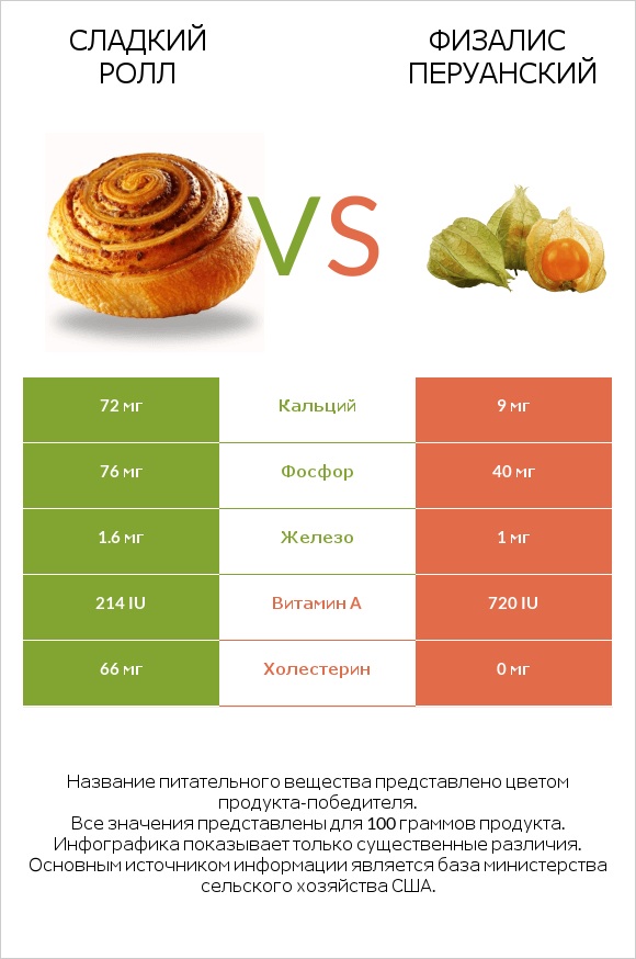Сладкий ролл vs Физалис перуанский infographic