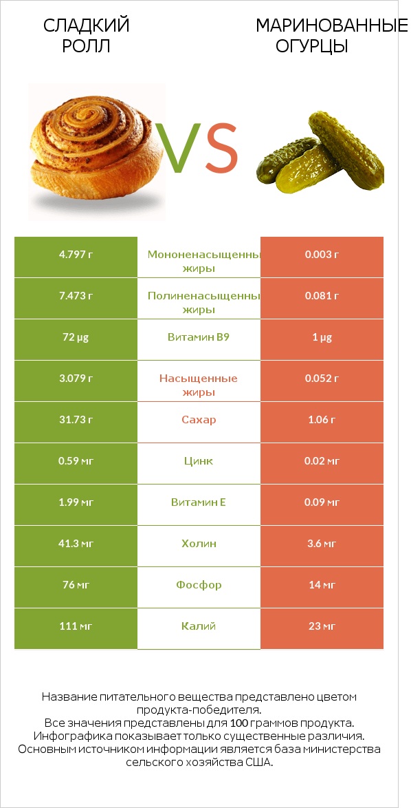 Сладкий ролл vs Маринованные огурцы infographic