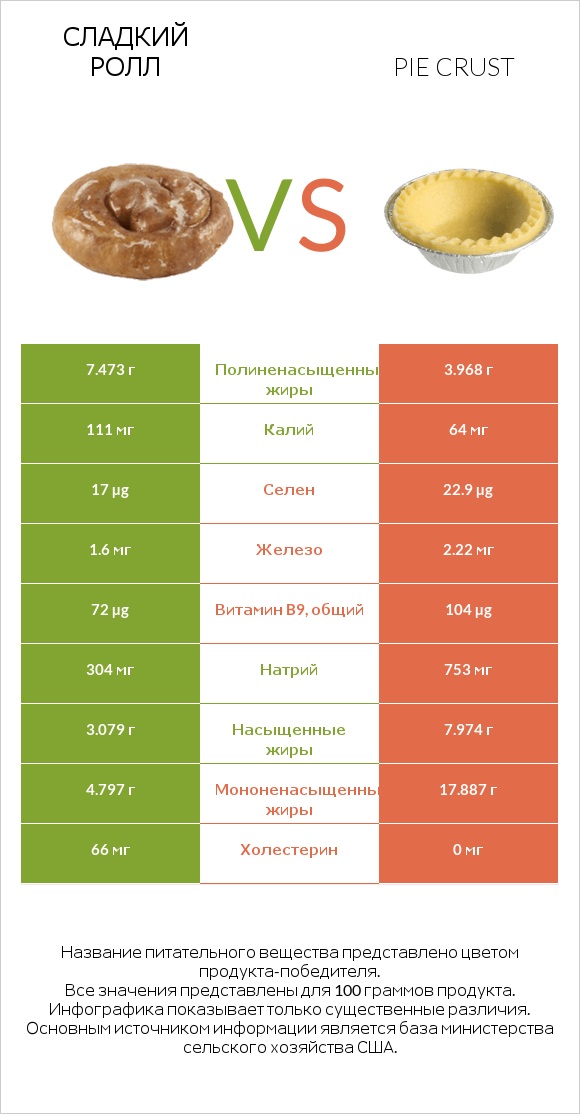 Сладкий ролл vs Pie crust infographic