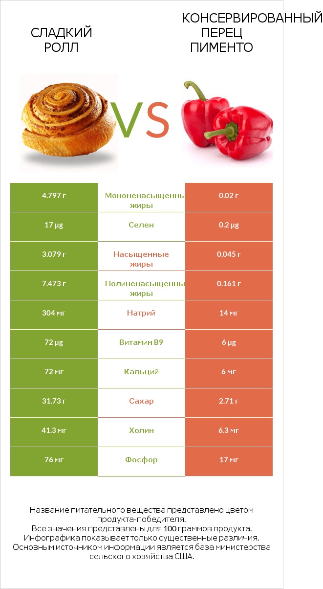 Сладкий ролл vs Консервированный перец пименто infographic