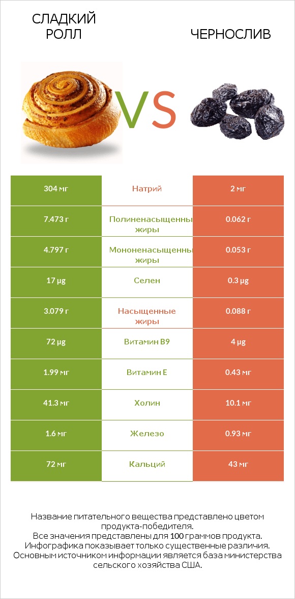 Сладкий ролл vs Чернослив infographic