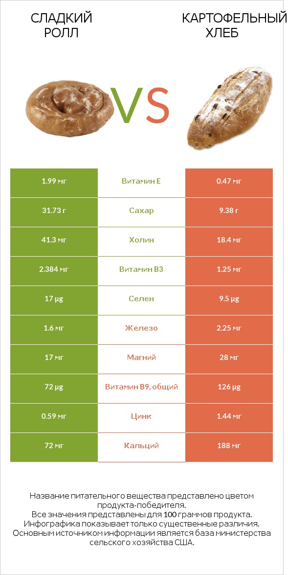 Сладкий ролл vs Картофельный хлеб infographic