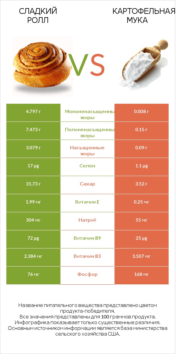 Сладкий ролл vs Картофельная мука  infographic