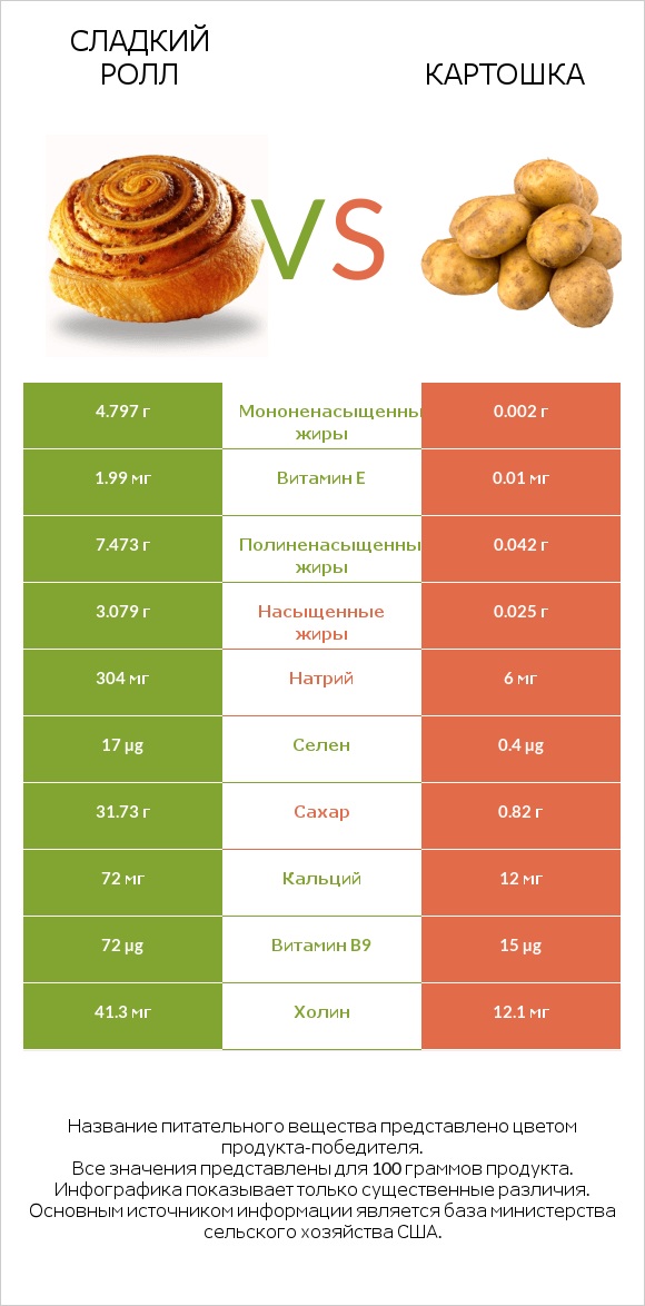 Сладкий ролл vs Картошка infographic