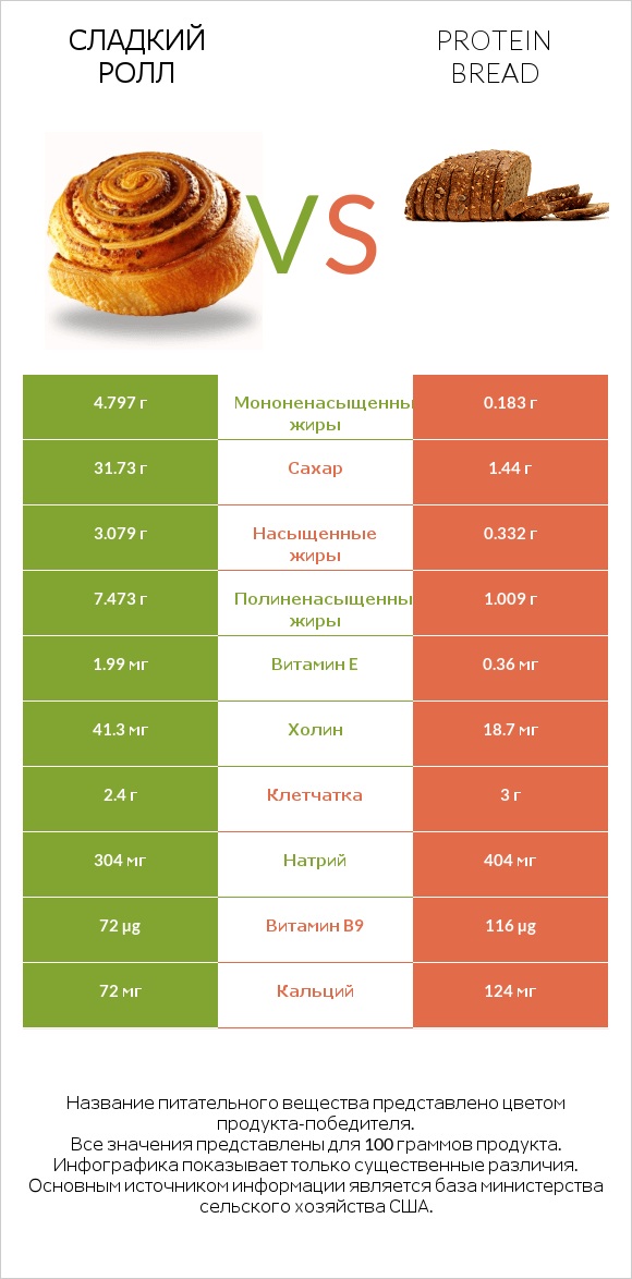 Сладкий ролл vs Protein bread infographic