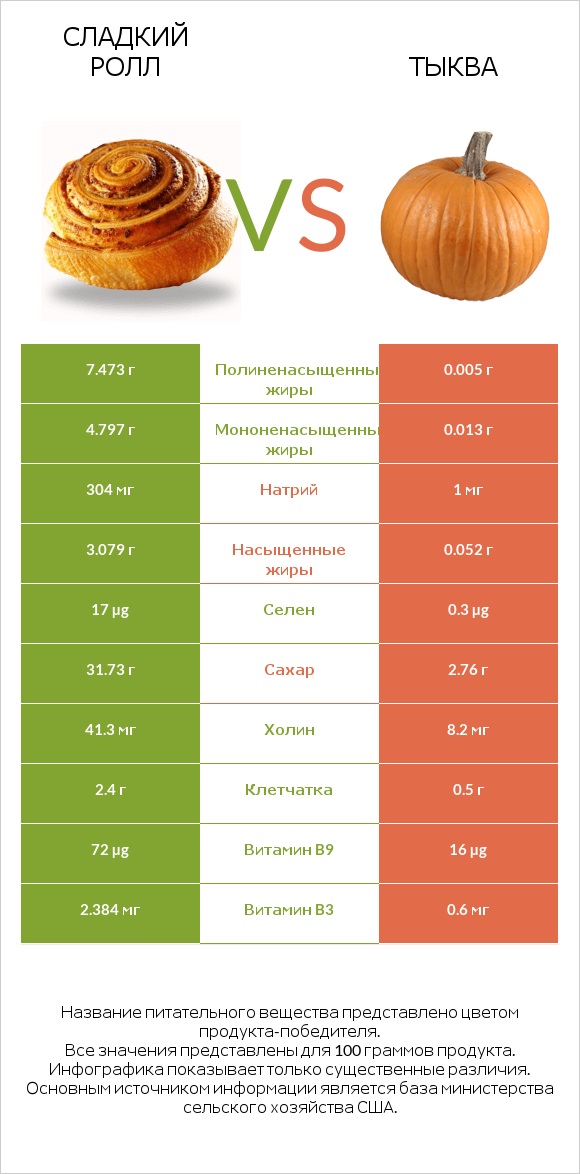 Сладкий ролл vs Тыква infographic