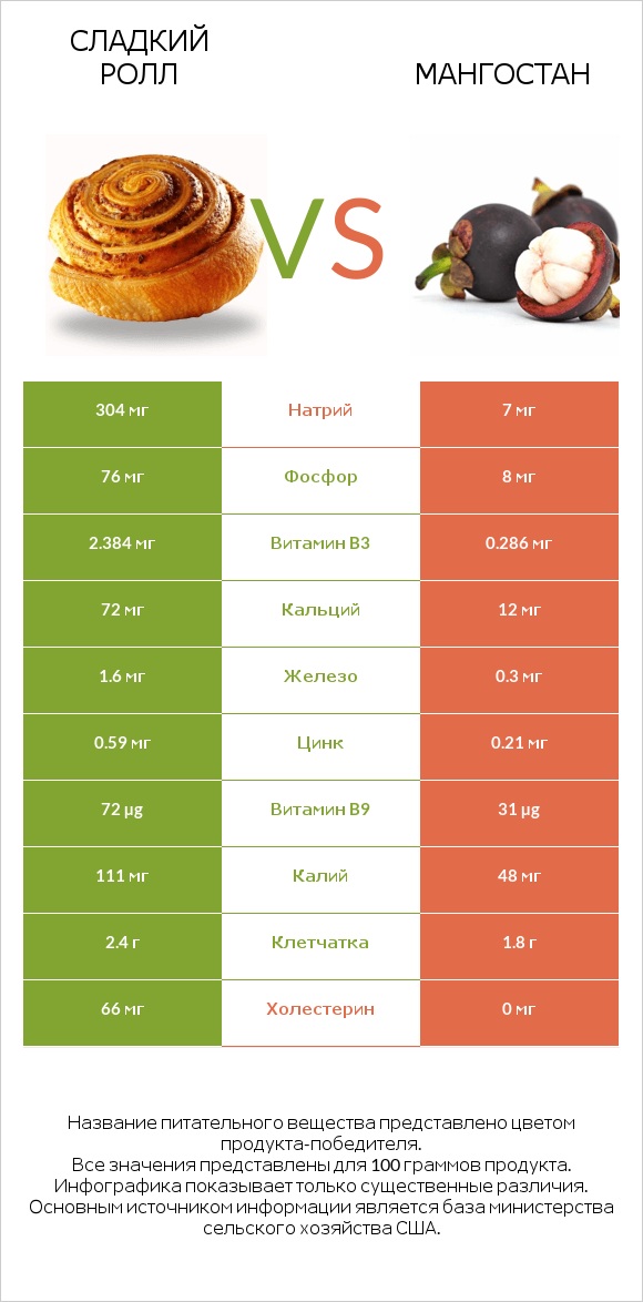 Сладкий ролл vs Мангостан infographic