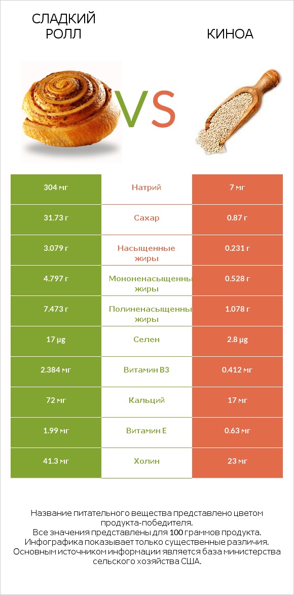 Сладкий ролл vs Киноа infographic