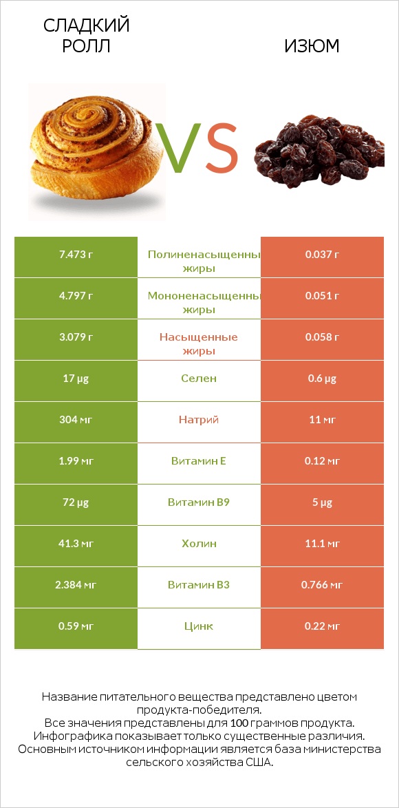 Сладкий ролл vs Изюм infographic