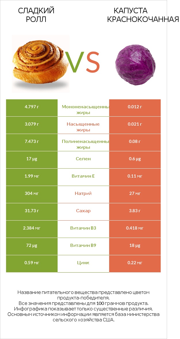 Сладкий ролл vs Капуста краснокочанная infographic