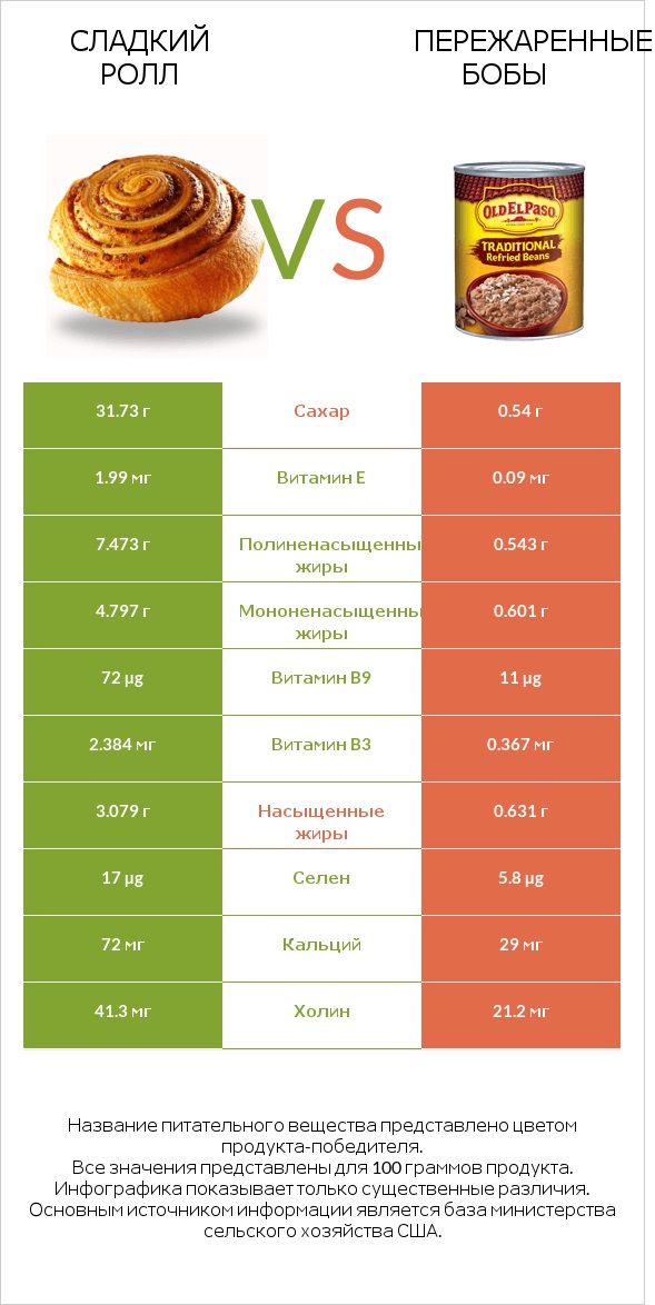 Сладкий ролл vs Пережаренные бобы infographic