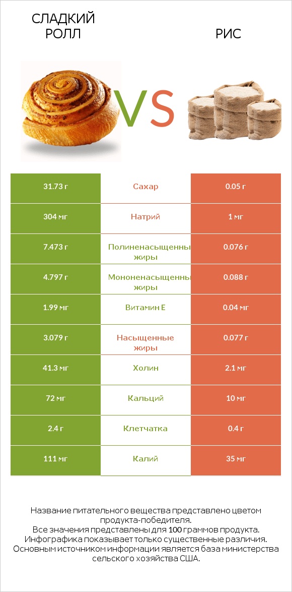 Сладкий ролл vs Рис infographic
