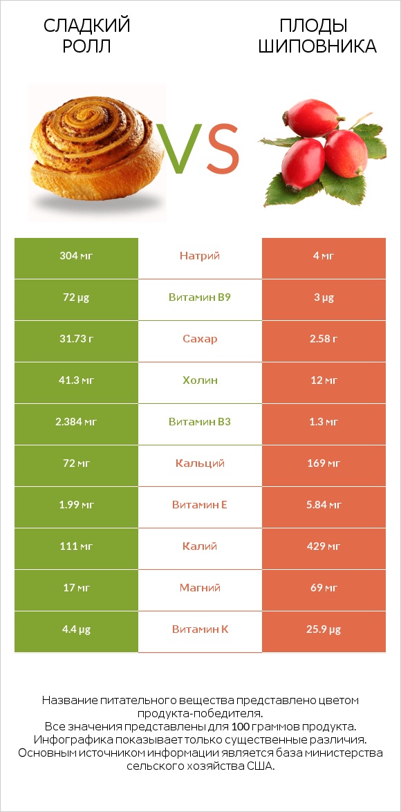 Сладкий ролл vs Плоды шиповника infographic