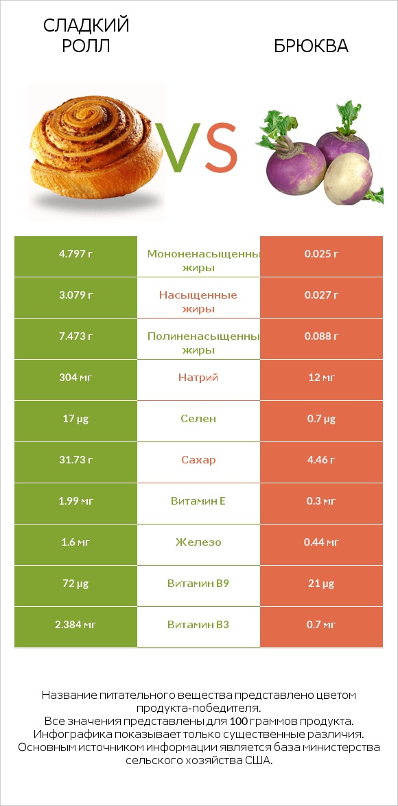 Сладкий ролл vs Брюква infographic