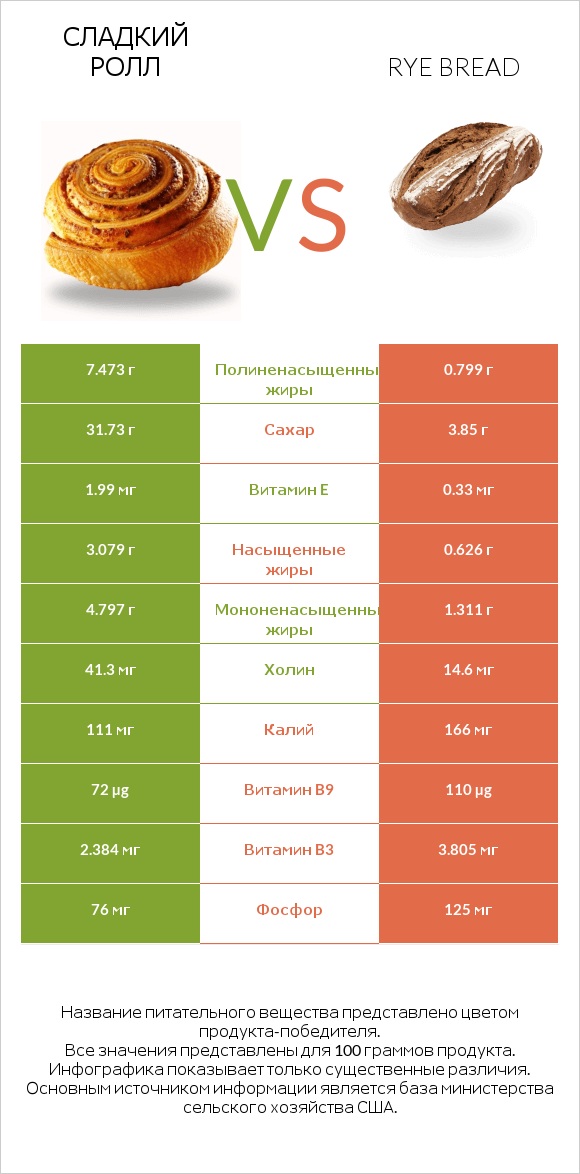 Сладкий ролл vs Rye bread infographic