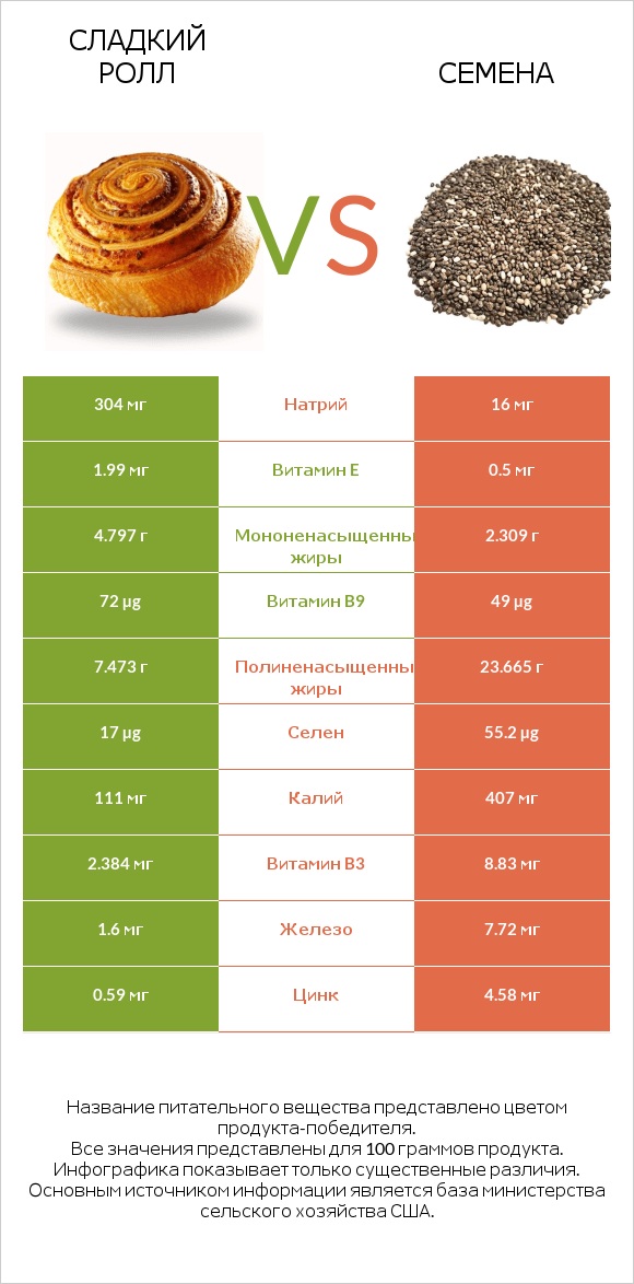 Сладкий ролл vs Семена infographic