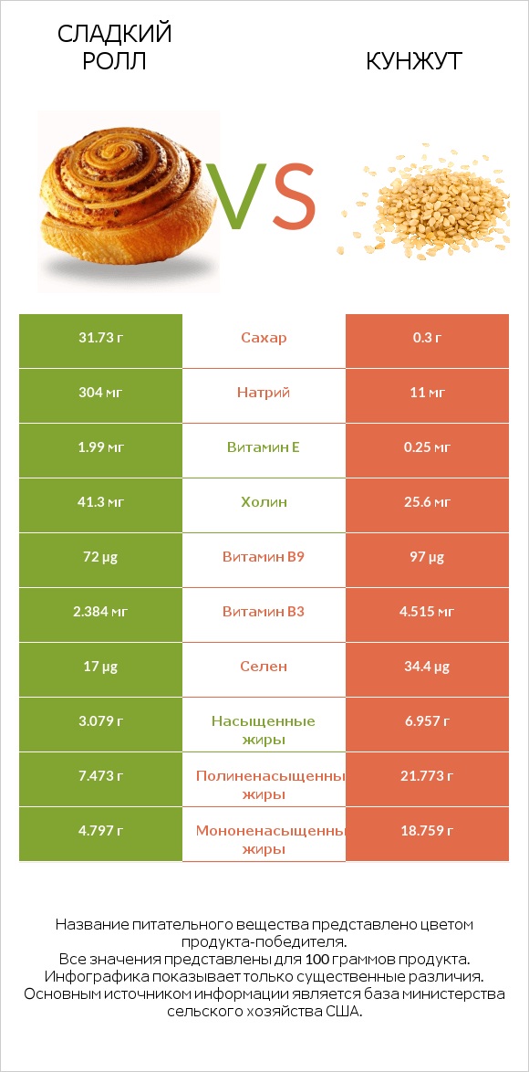 Сладкий ролл vs Кунжут infographic