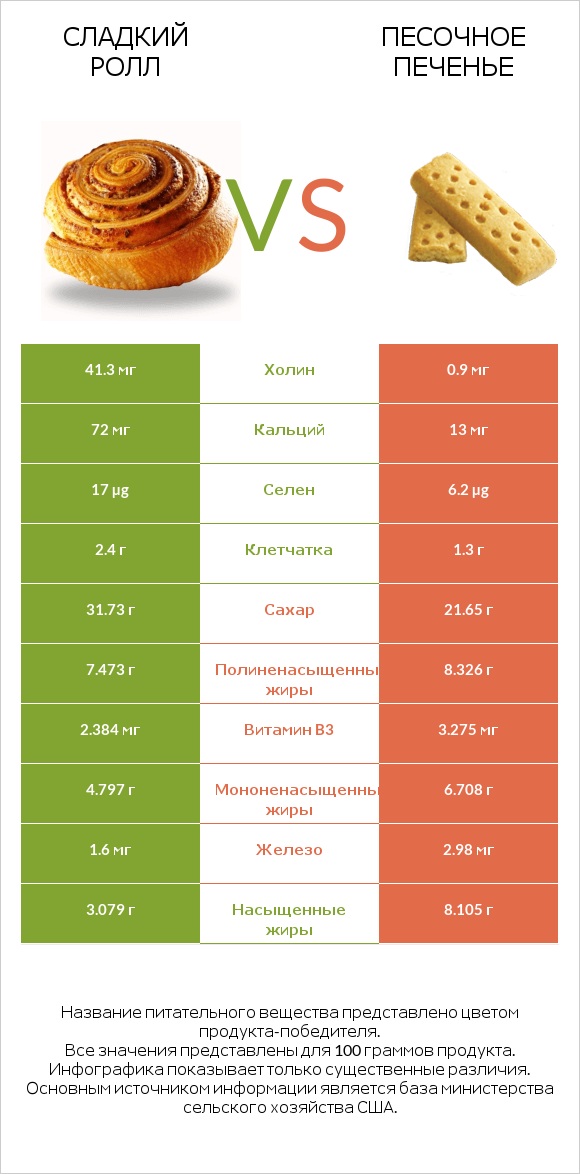 Сладкий ролл vs Песочное печенье infographic