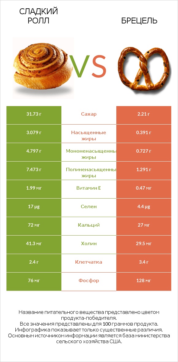 Сладкий ролл vs Брецель infographic