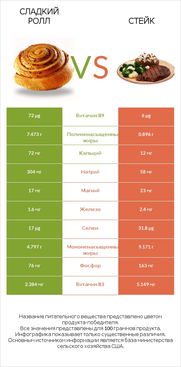 Сладкий ролл vs Стейк infographic