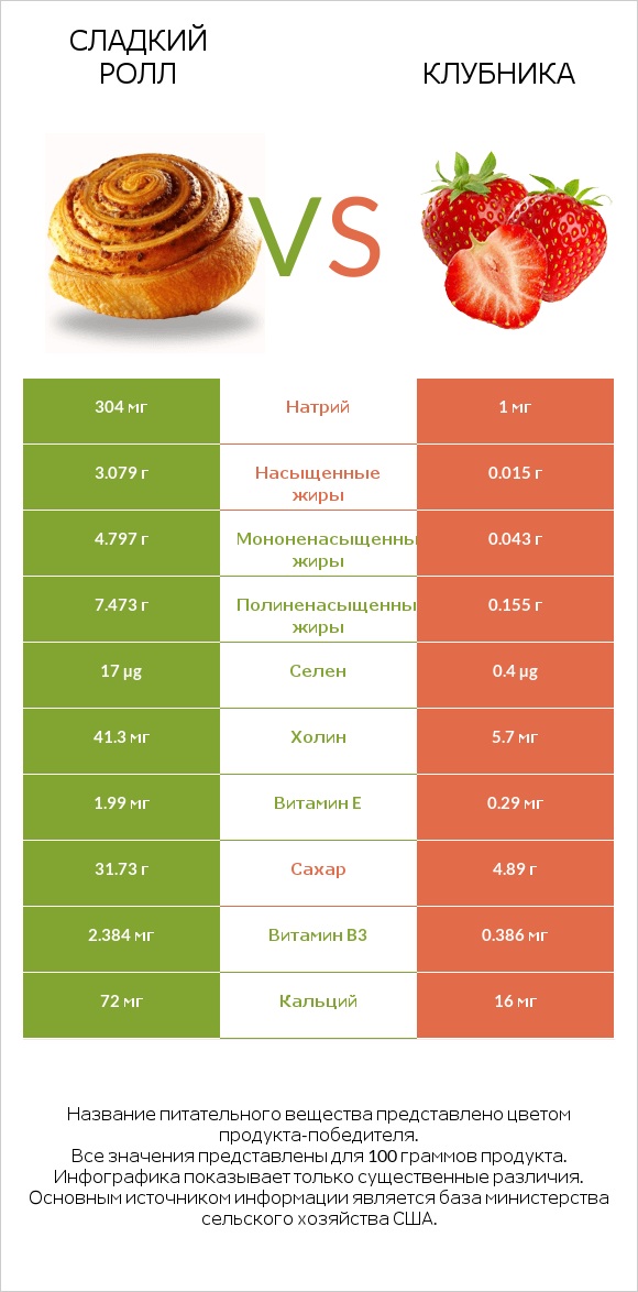 Сладкий ролл vs Клубника infographic