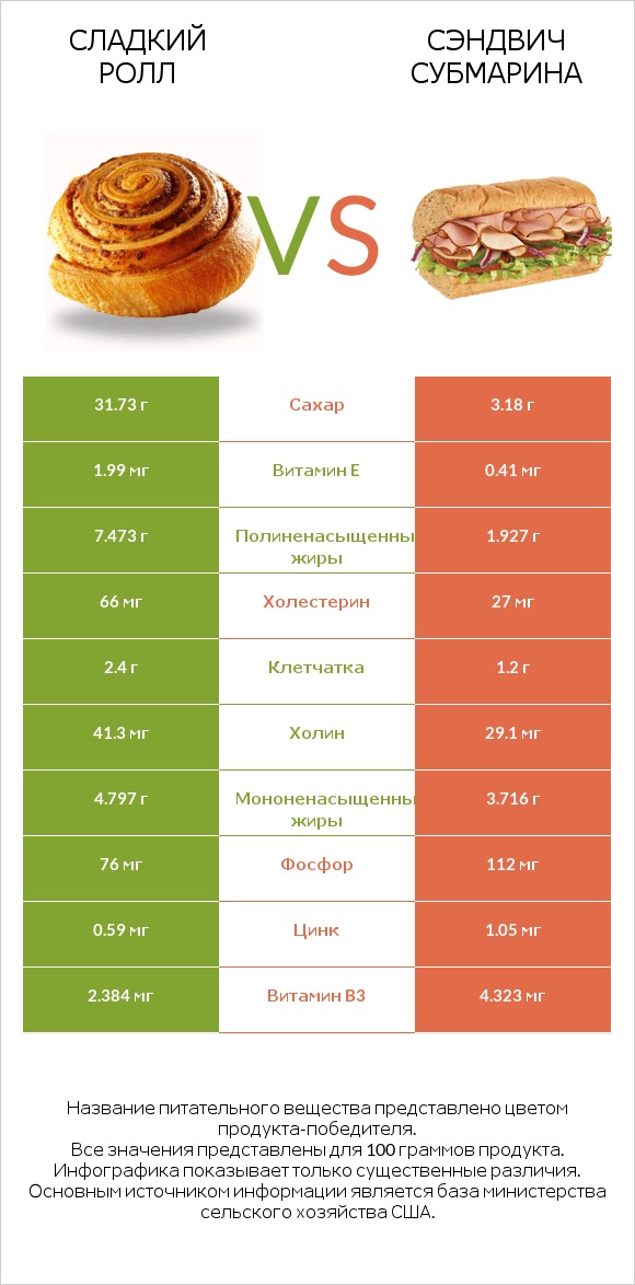 Сладкий ролл vs Сэндвич Субмарина infographic