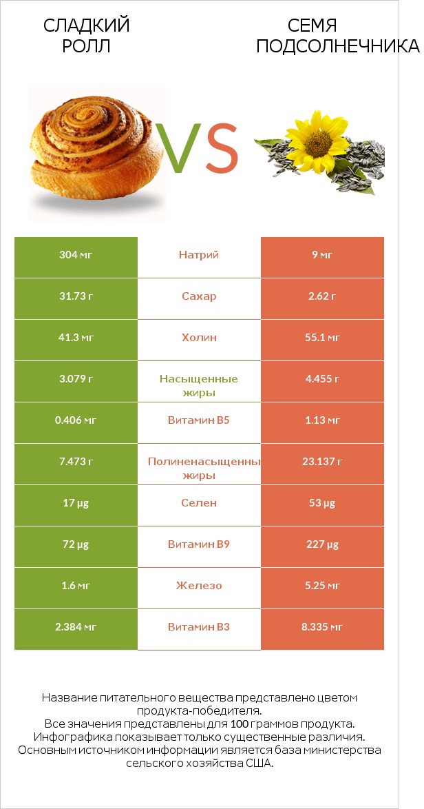 Сладкий ролл vs Семя подсолнечника infographic