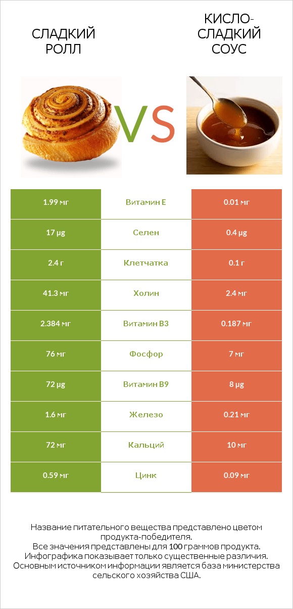 Сладкий ролл vs Кисло-сладкий соус infographic