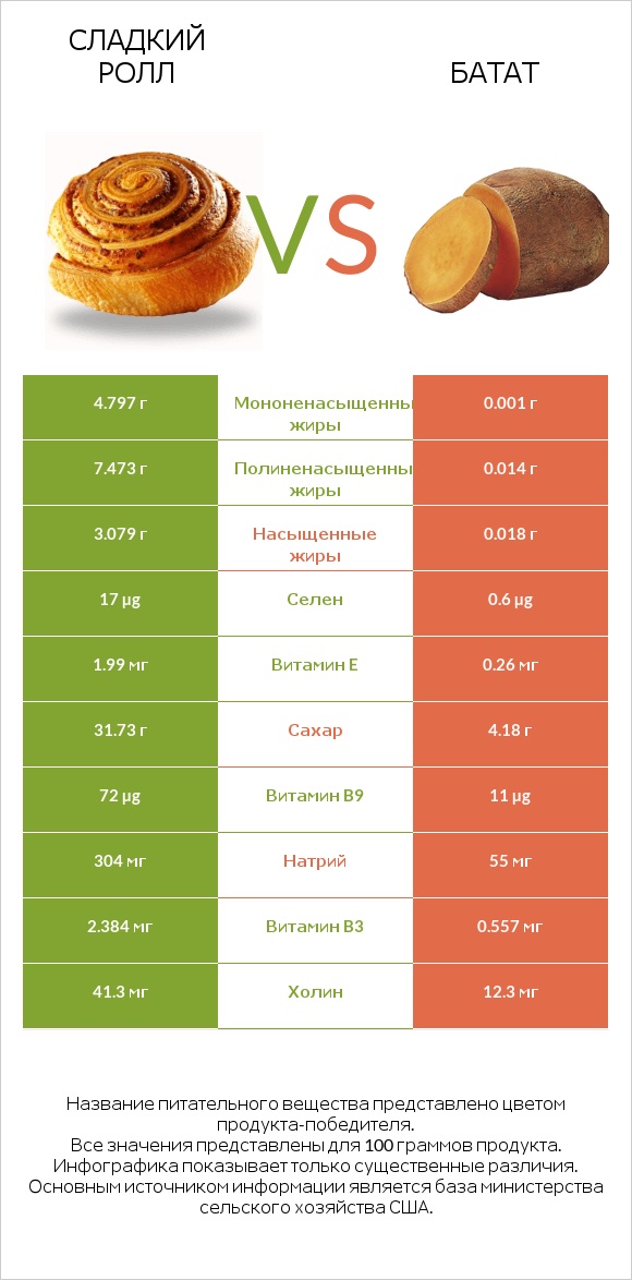 Сладкий ролл vs Батат infographic