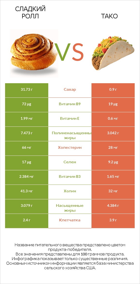 Сладкий ролл vs Тако infographic